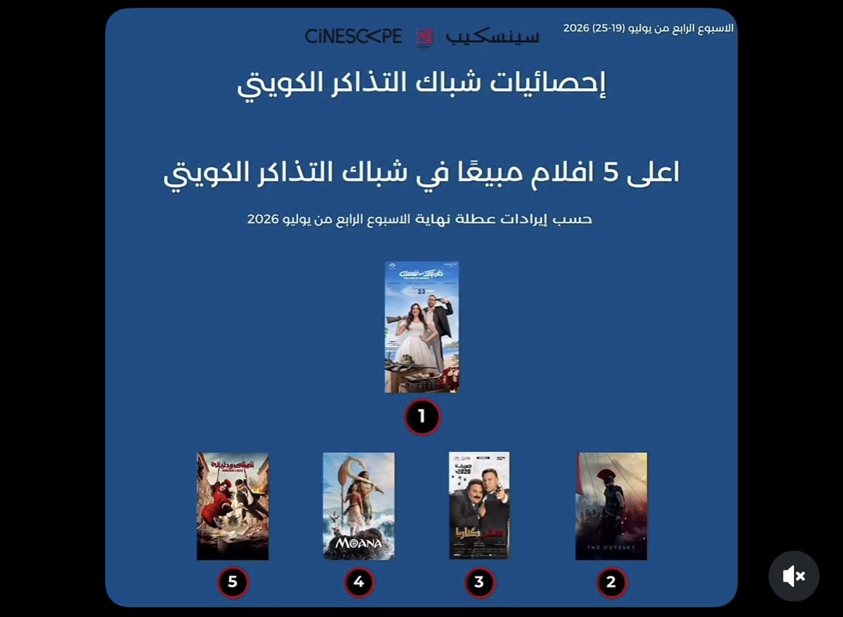 ياسمين عبد العزيز تحتفل بتصدر فيلمها شباك التذاكر في الكويت: الحمد لله من فضل ربي
